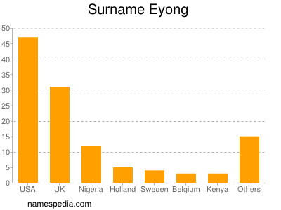 Familiennamen Eyong