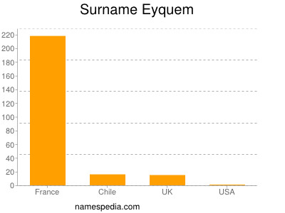 Surname Eyquem