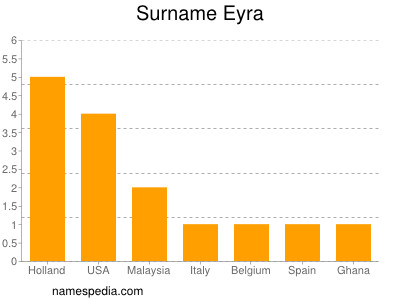 Familiennamen Eyra