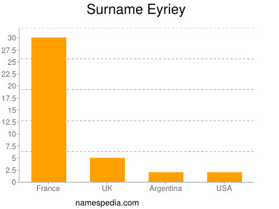 Familiennamen Eyriey