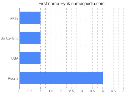 Vornamen Eyrik