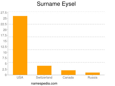 Surname Eysel