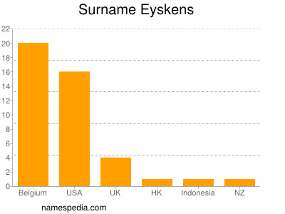 Familiennamen Eyskens