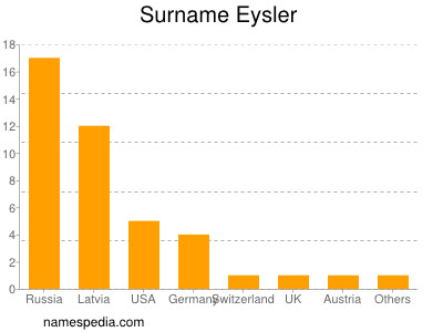 Surname Eysler