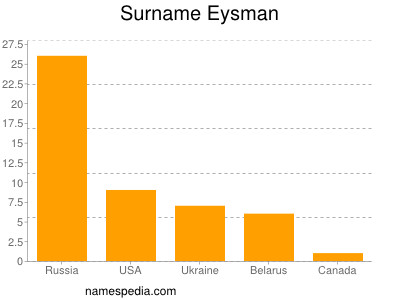 Familiennamen Eysman