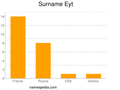 Surname Eyt