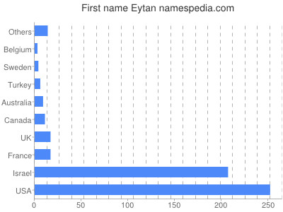 Vornamen Eytan