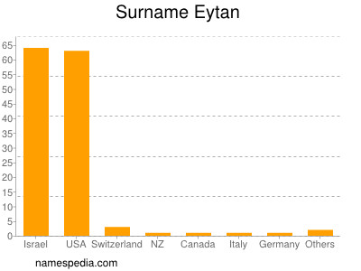 Surname Eytan