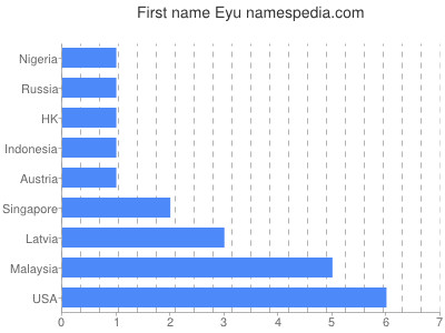 Vornamen Eyu