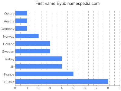 Given name Eyub