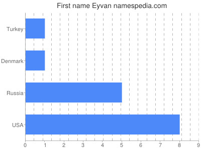 prenom Eyvan