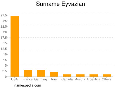 Familiennamen Eyvazian