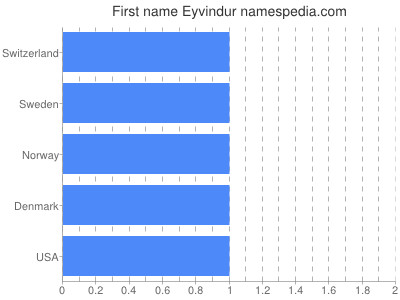 Given name Eyvindur