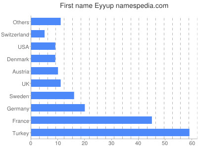 Vornamen Eyyup