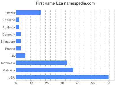 Vornamen Eza