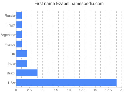 prenom Ezabel