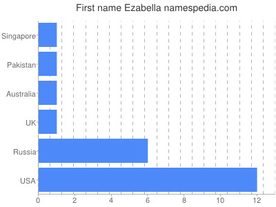 Given name Ezabella