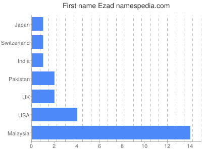 Vornamen Ezad