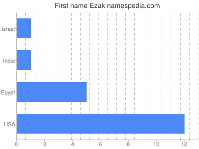 Vornamen Ezak