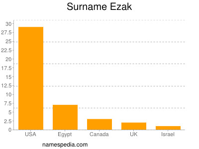 Familiennamen Ezak