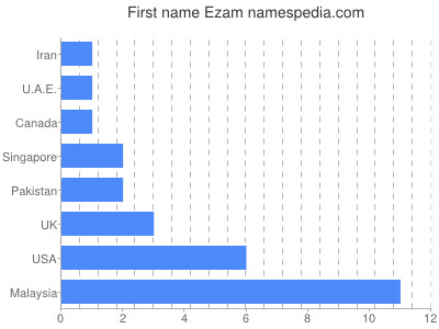 prenom Ezam