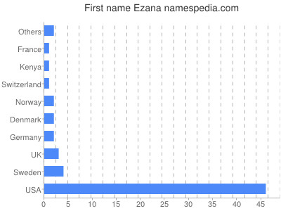 Vornamen Ezana