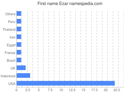 Vornamen Ezar