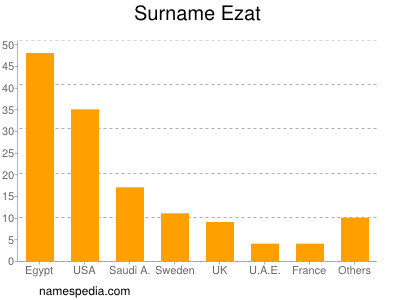 Familiennamen Ezat