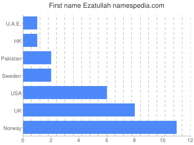 Given name Ezatullah