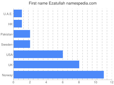 Vornamen Ezatullah