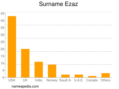 Surname Ezaz