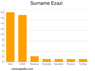 Familiennamen Ezazi