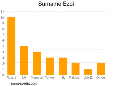 Familiennamen Ezdi