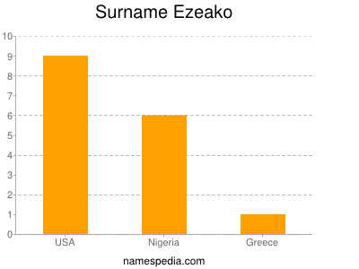 Surname Ezeako