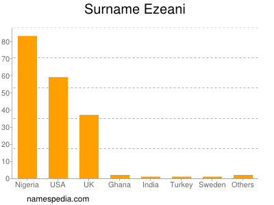 Surname Ezeani