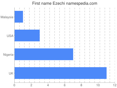 Vornamen Ezechi