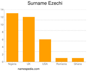 Familiennamen Ezechi