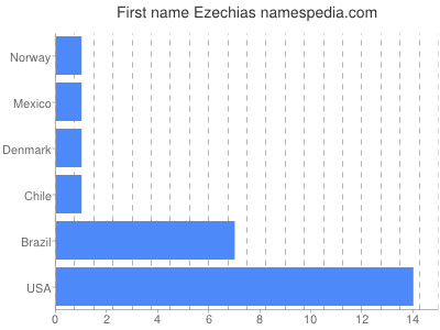 Vornamen Ezechias