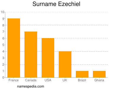 Familiennamen Ezechiel