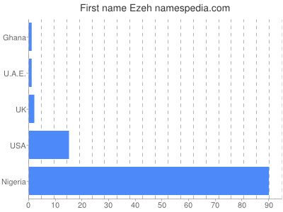 Given name Ezeh