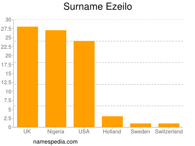 nom Ezeilo