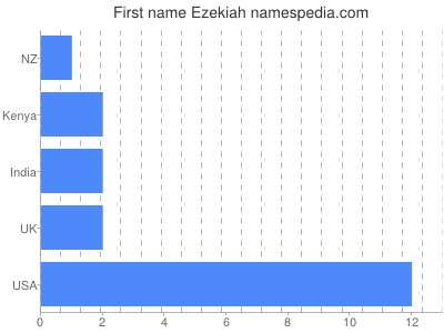 prenom Ezekiah