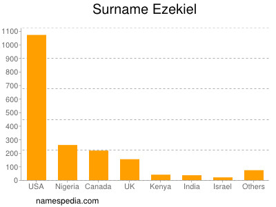 Familiennamen Ezekiel