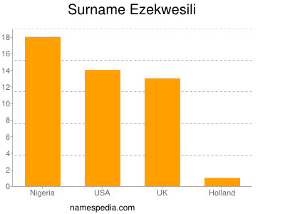 Familiennamen Ezekwesili