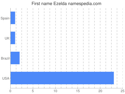 Vornamen Ezelda