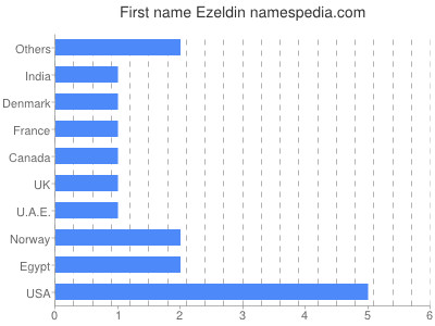 Given name Ezeldin