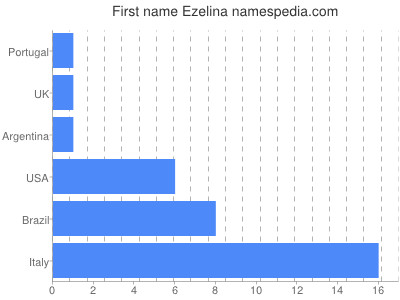 Given name Ezelina