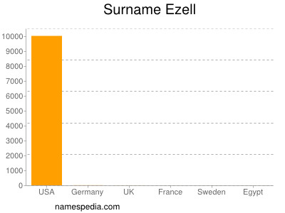 nom Ezell