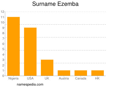 Familiennamen Ezemba