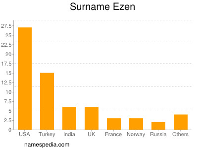 Familiennamen Ezen